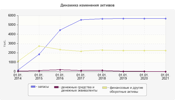 Динамика изменения активов
