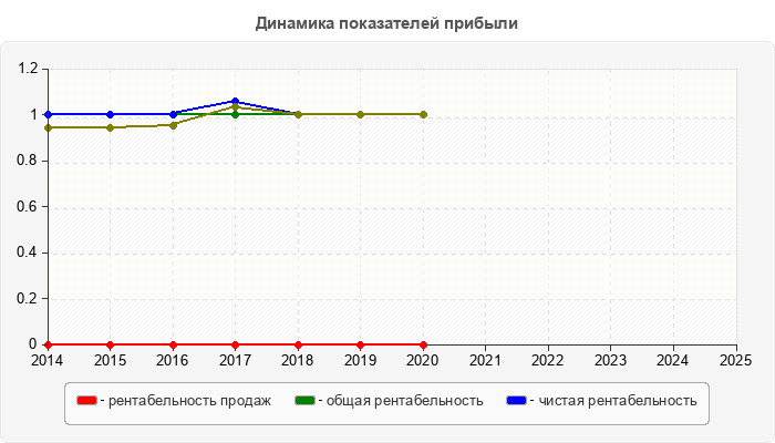 Динамика показателей прибыли