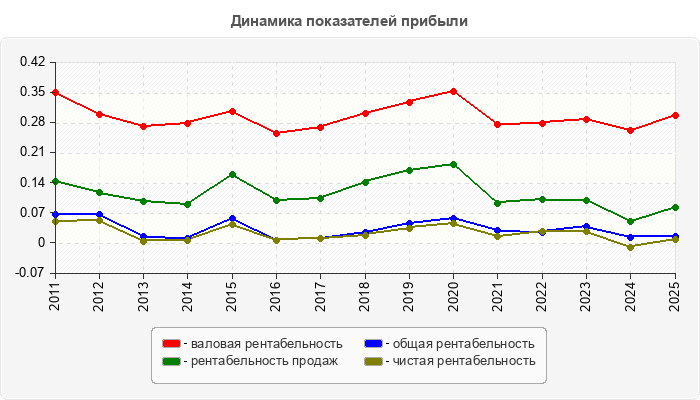 Динамика показателей прибыли