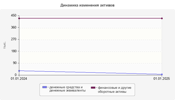 Динамика изменения активов