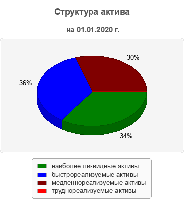 Структура актива