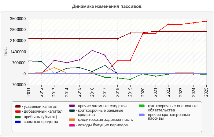 Динамика изменения пассивов