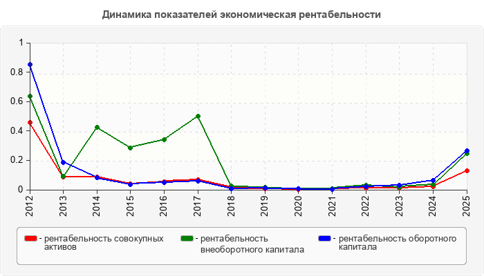 Динамика показателей экономическая рентабельности