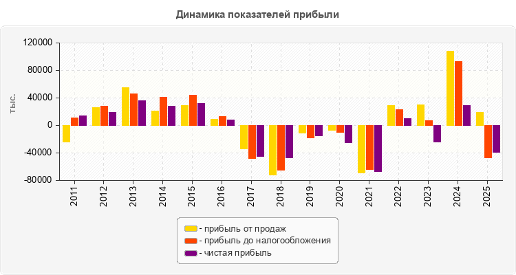 Динамика показателей прибыли