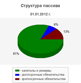 Структура пассива