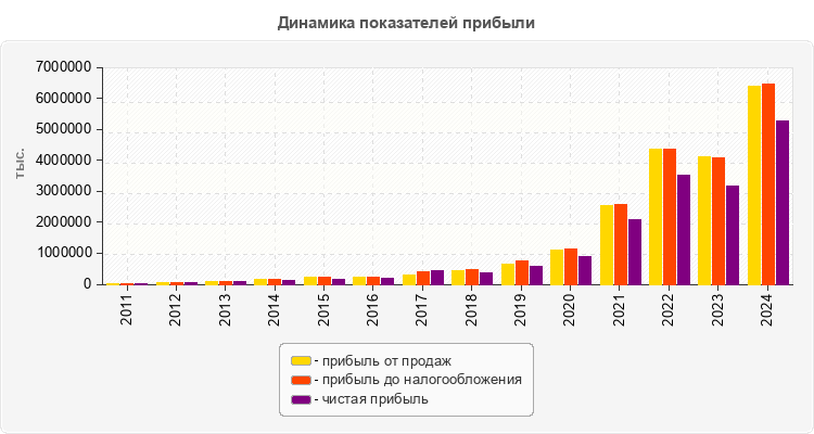 Динамика показателей прибыли