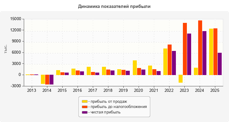 Динамика показателей прибыли