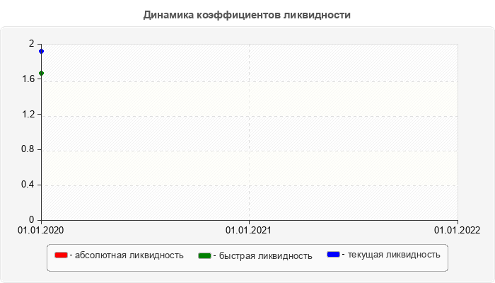 Динамика коэффициентов ликвидности