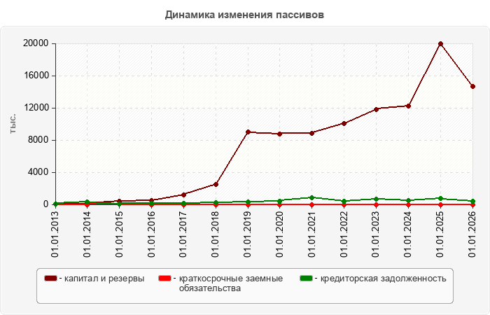 Динамика изменения пассивов