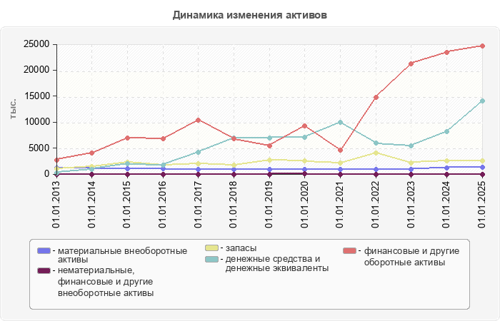 Динамика изменения активов