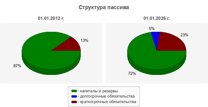 Структура пассива