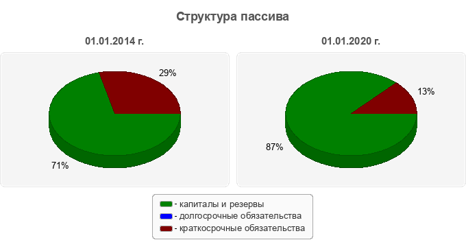 Структура пассива
