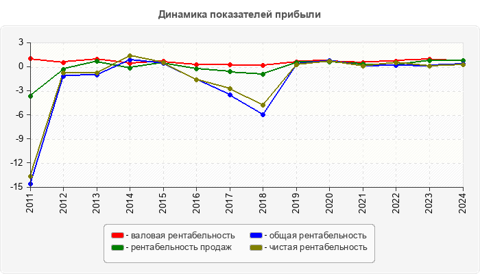 Динамика показателей прибыли