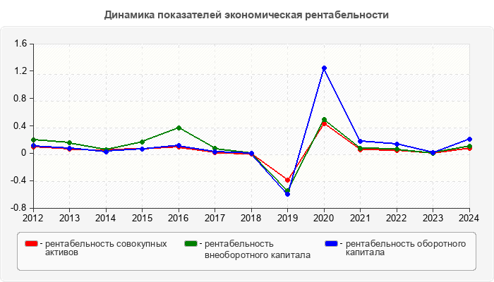 Динамика показателей экономическая рентабельности