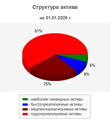 Структура актива