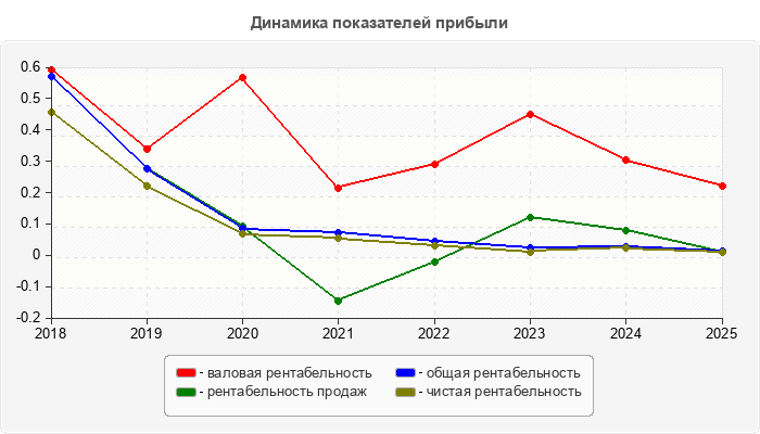 Динамика показателей прибыли