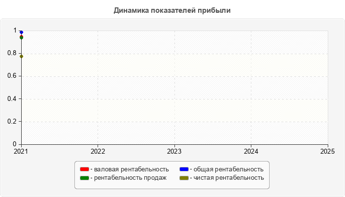 Динамика показателей прибыли