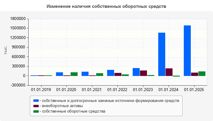 Изменение наличия собственных оборотных средств