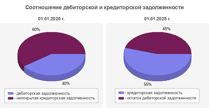 Соотношение дебиторской и кредиторской задолженности