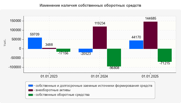 Изменение наличия собственных оборотных средств