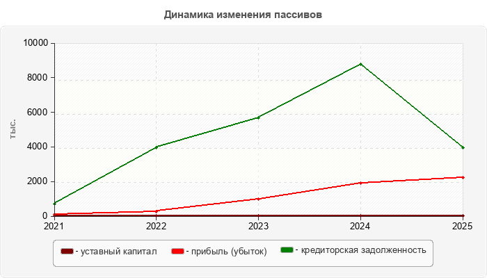 Динамика изменения пассивов