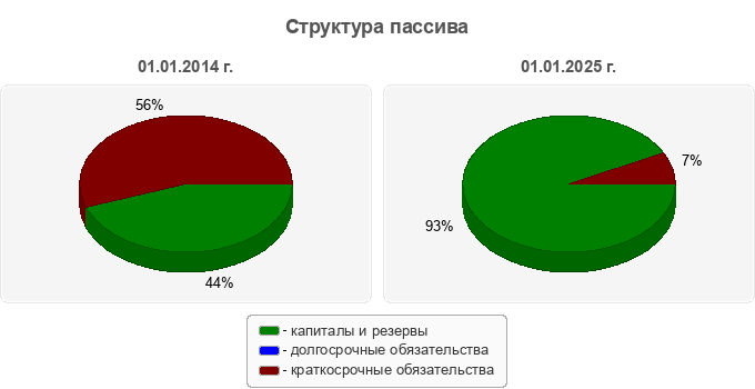 Структура пассива