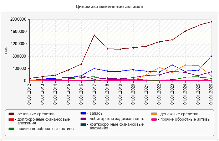 Динамика изменения активов