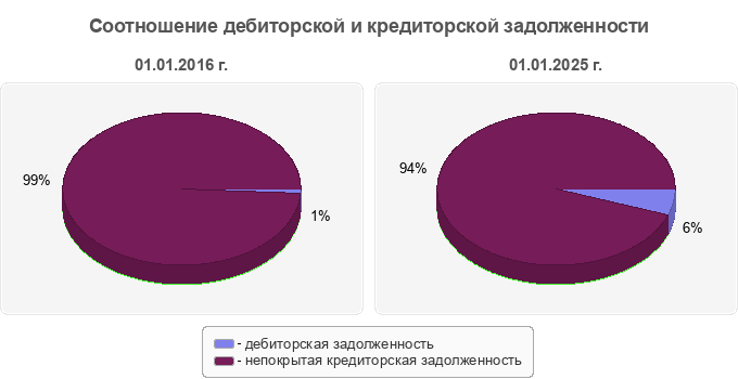 Соотношение дебиторской и кредиторской задолженности