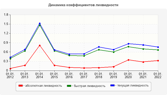 Динамика коэффициентов ликвидности