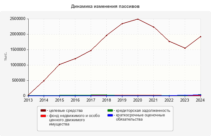 Динамика изменения пассивов