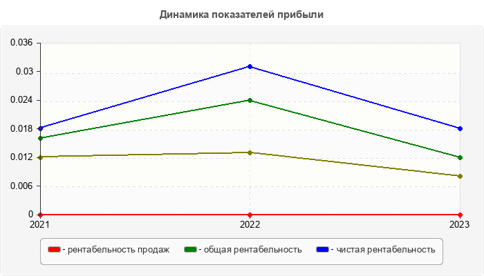 Динамика показателей прибыли