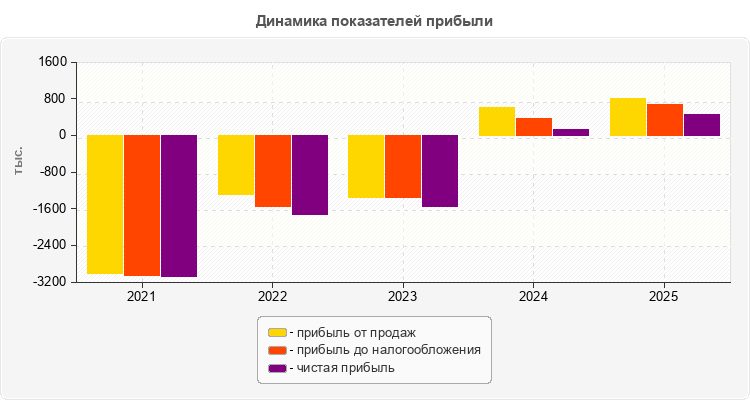 Динамика показателей прибыли