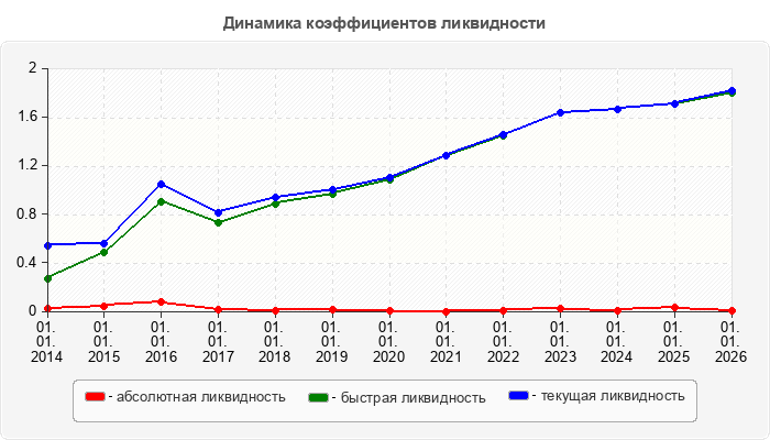 Динамика коэффициентов ликвидности