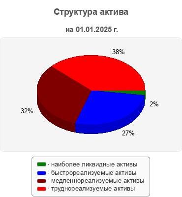 Структура актива