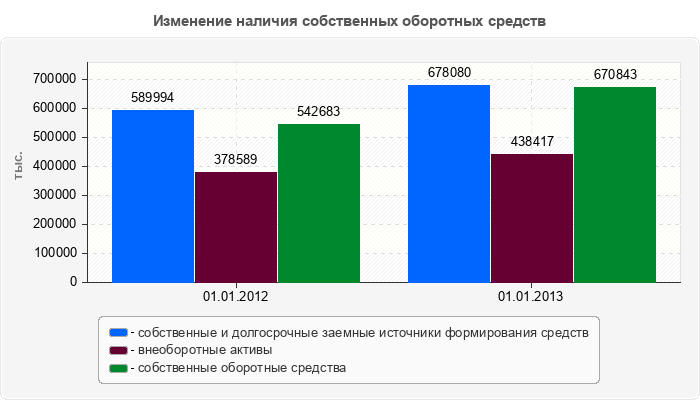 Изменение наличия собственных оборотных средств