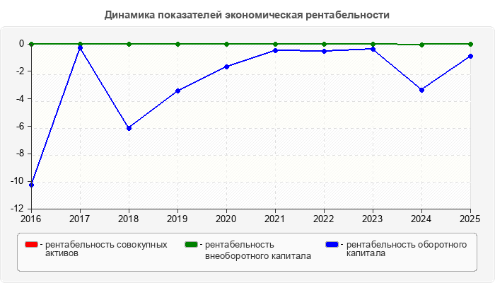 Динамика показателей экономическая рентабельности