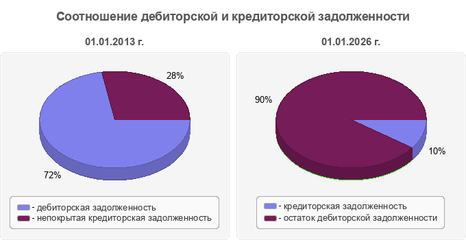 Соотношение дебиторской и кредиторской задолженности