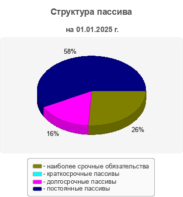 Структура пассива