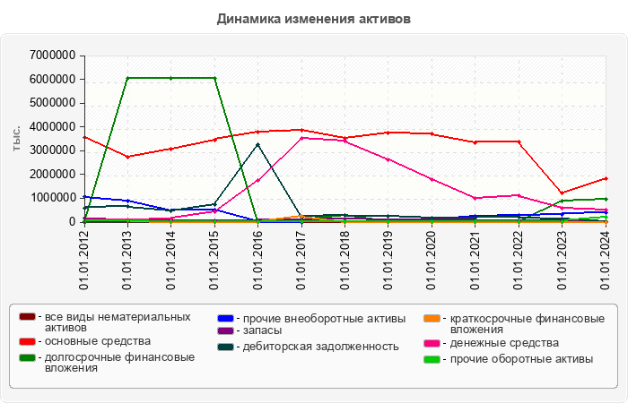 Динамика изменения активов