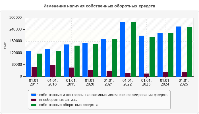 Изменение наличия собственных оборотных средств