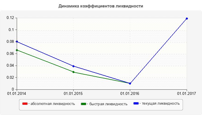 Динамика коэффициентов ликвидности