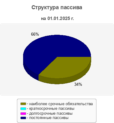 Структура пассива