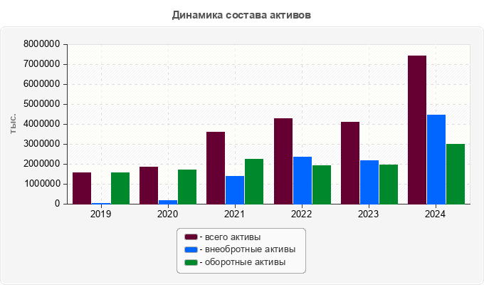 Динамика состава активов