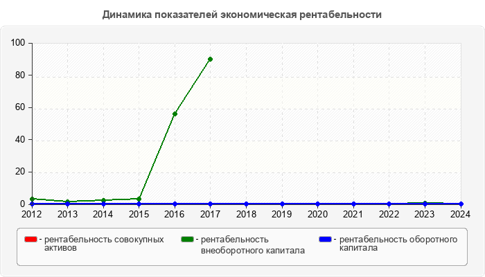 Динамика показателей экономическая рентабельности