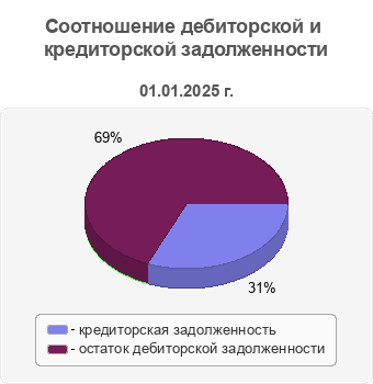 Соотношение дебиторской и кредиторской задолженности