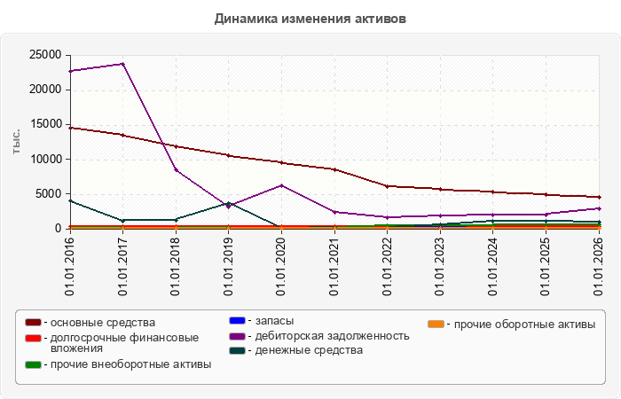 Динамика изменения активов
