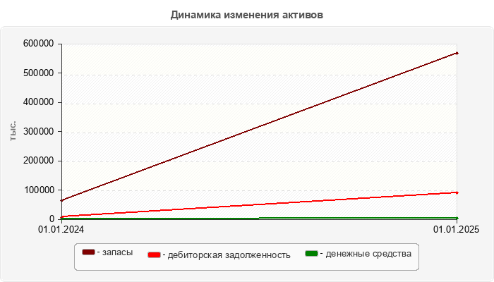 Динамика изменения активов