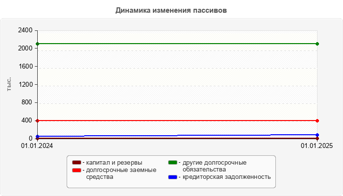 Динамика изменения пассивов