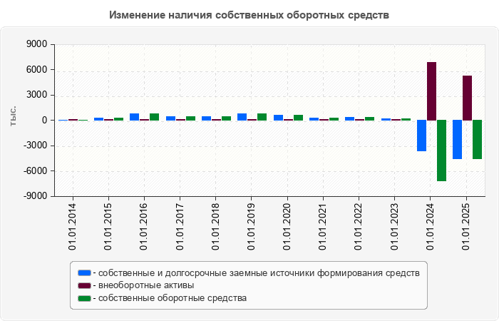 Изменение наличия собственных оборотных средств