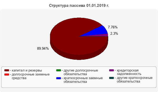 Структура пассива 01.01.2019 г.